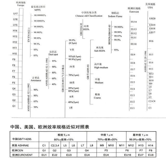 空氣過濾棉過濾效率對(duì)照表